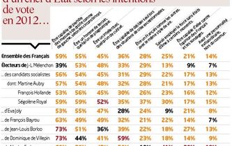 Les qualités indispensables d'un chef d'État selon les intentions de vote 2012...