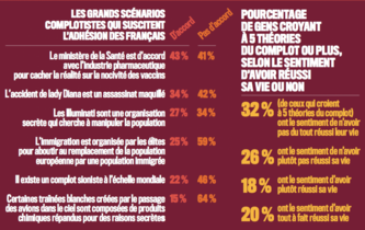 Le complotisme, un scénario de compensation ?