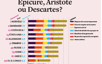 Le bonheur, c’est simple comme É​picure, Aristote ou Descartes ?