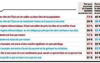 Le clivage gauche/droite toujours d’actualité  